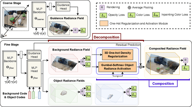 Figure 3 for Learning Unified Decompositional and Compositional NeRF for Editable Novel View Synthesis