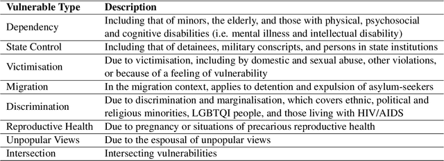 Figure 2 for VECHR: A Dataset for Explainable and Robust Classification of Vulnerability Type in the European Court of Human Rights