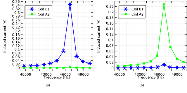 Figure 3 for Full-Duplex Magnetic Induction Communication: Opportunities and Challenges