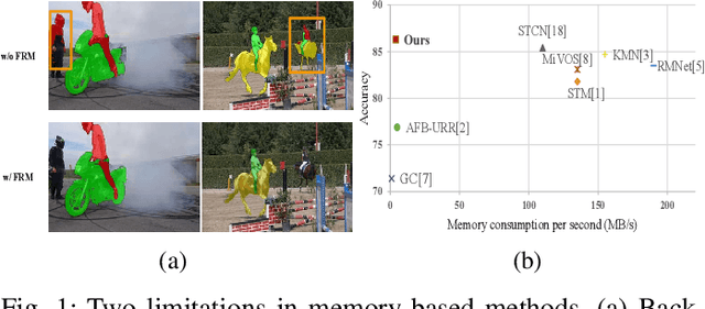 Figure 1 for Robust and Efficient Memory Network for Video Object Segmentation