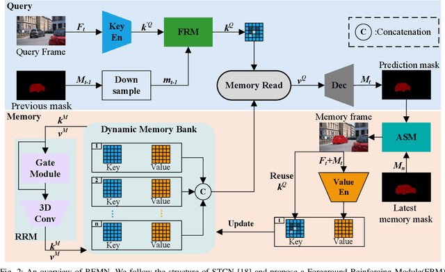 Figure 2 for Robust and Efficient Memory Network for Video Object Segmentation