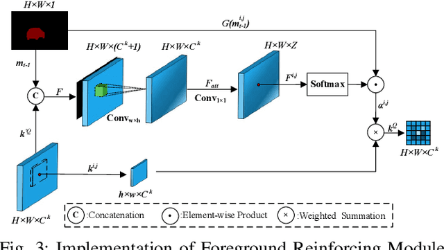 Figure 3 for Robust and Efficient Memory Network for Video Object Segmentation