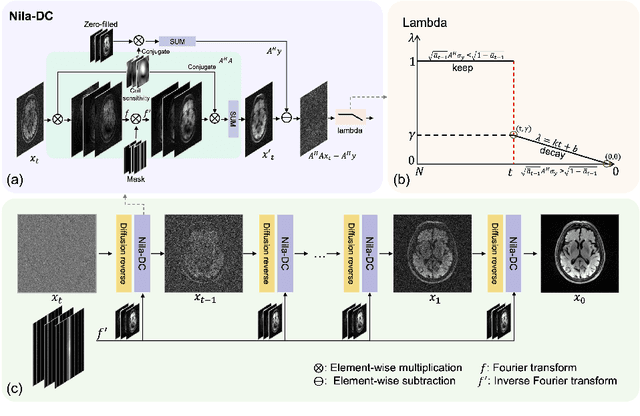 Figure 3 for Noise Level Adaptive Diffusion Model for Robust Reconstruction of Accelerated MRI