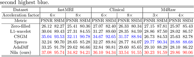 Figure 2 for Noise Level Adaptive Diffusion Model for Robust Reconstruction of Accelerated MRI