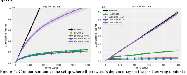 Figure 4 for Follow-ups Also Matter: Improving Contextual Bandits via Post-serving Contexts