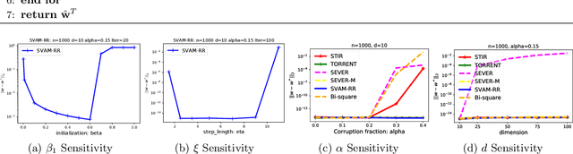 Figure 2 for Corruption-tolerant Algorithms for Generalized Linear Models