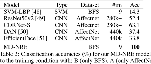 Figure 4 for Multi-Domain Norm-referenced Encoding Enables Data Efficient Transfer Learning of Facial Expression Recognition