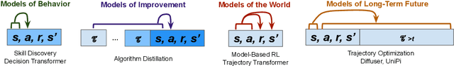 Figure 3 for Foundation Models for Decision Making: Problems, Methods, and Opportunities