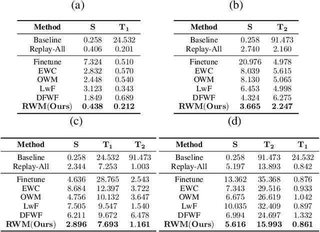 Figure 2 for What to Remember: Self-Adaptive Continual Learning for Audio Deepfake Detection