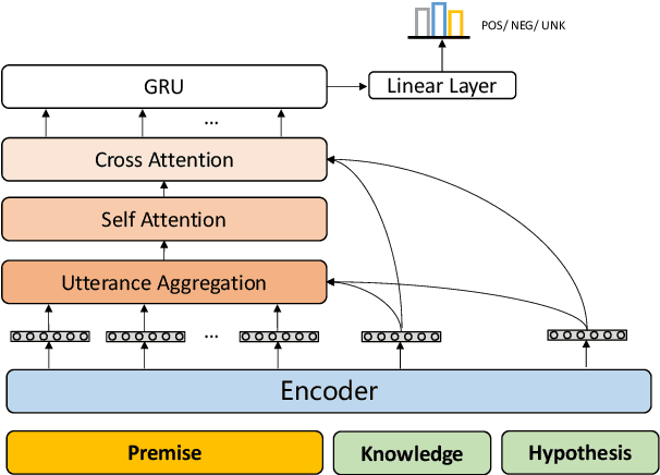 Figure 3 for KNSE: A Knowledge-aware Natural Language Inference Framework for Dialogue Symptom Status Recognition