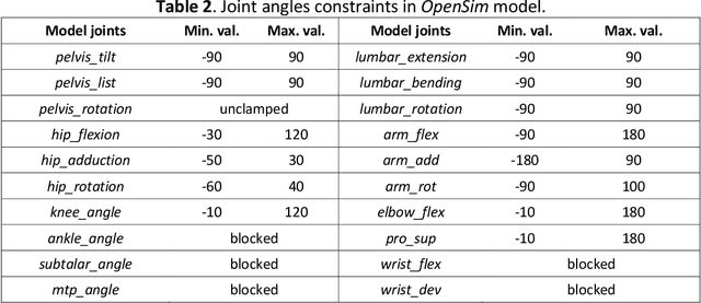 Figure 4 for VIDIMU. Multimodal video and IMU kinematic dataset on daily life activities using affordable devices