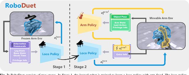Figure 1 for RoboDuet: A Framework Affording Mobile-Manipulation and Cross-Embodiment