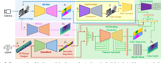 Figure 1 for Depth- and Semantics-aware Multi-modal Domain Translation: Generating 3D Panoramic Color Images from LiDAR Point Clouds