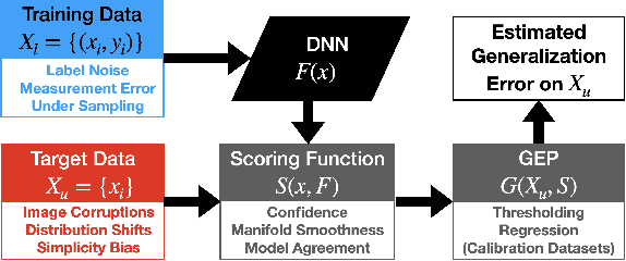 Figure 1 for A Closer Look at Scoring Functions and Generalization Prediction