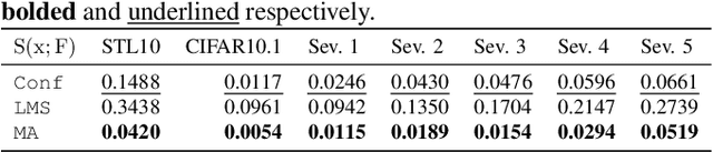 Figure 2 for A Closer Look at Scoring Functions and Generalization Prediction