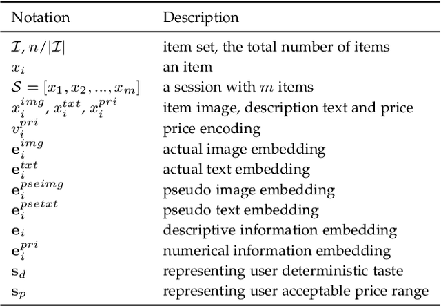 Figure 2 for Beyond Co-occurrence: Multi-modal Session-based Recommendation