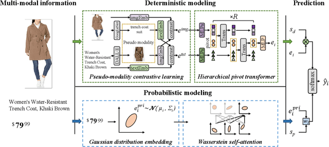 Figure 3 for Beyond Co-occurrence: Multi-modal Session-based Recommendation