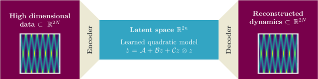 Figure 2 for Data-Driven Identification of Quadratic Symplectic Representations of Nonlinear Hamiltonian Systems