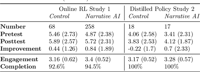 Figure 4 for Reinforcement Learning Tutor Better Supported Lower Performers in a Math Task