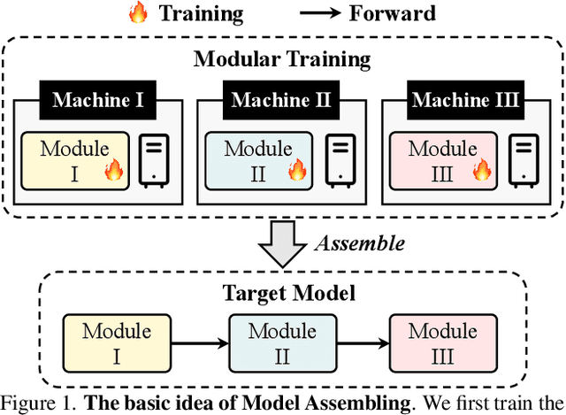 Figure 1 for Deep Model Assembling