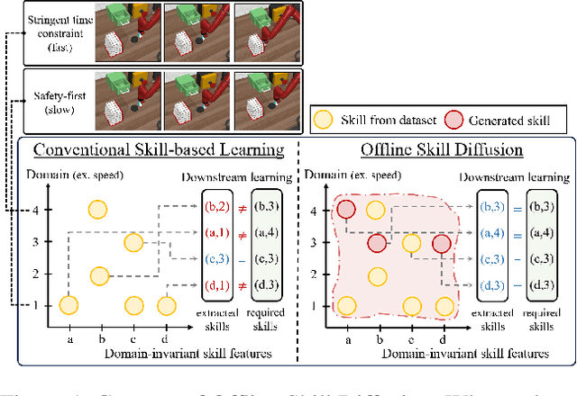 Figure 1 for Robust Policy Learning via Offline Skill Diffusion