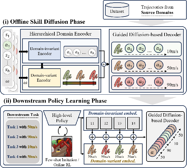 Figure 3 for Robust Policy Learning via Offline Skill Diffusion