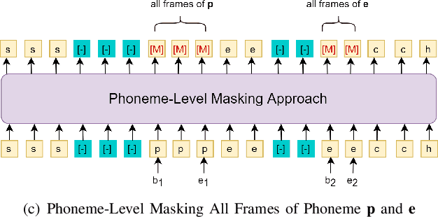 Figure 1 for Improving Speech Representation Learning via Speech-level and Phoneme-level Masking Approach