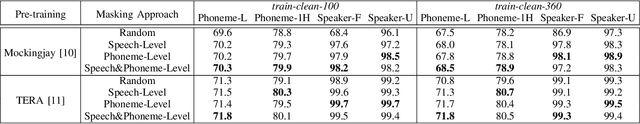 Figure 3 for Improving Speech Representation Learning via Speech-level and Phoneme-level Masking Approach