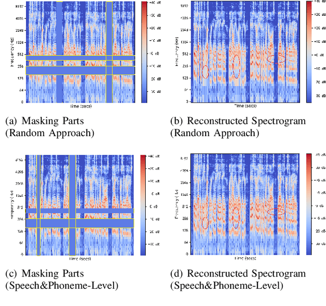 Figure 2 for Improving Speech Representation Learning via Speech-level and Phoneme-level Masking Approach