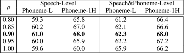 Figure 4 for Improving Speech Representation Learning via Speech-level and Phoneme-level Masking Approach