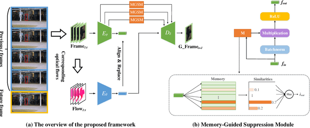 Figure 1 for Multi-level Memory-augmented Appearance-Motion Correspondence Framework for Video Anomaly Detection
