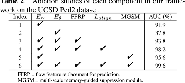 Figure 4 for Multi-level Memory-augmented Appearance-Motion Correspondence Framework for Video Anomaly Detection