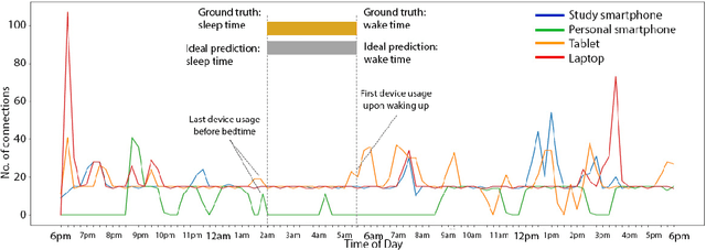 Figure 1 for SleepMore: Sleep Prediction at Scale via Multi-Device WiFi Sensing