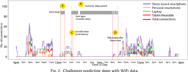 Figure 3 for SleepMore: Sleep Prediction at Scale via Multi-Device WiFi Sensing