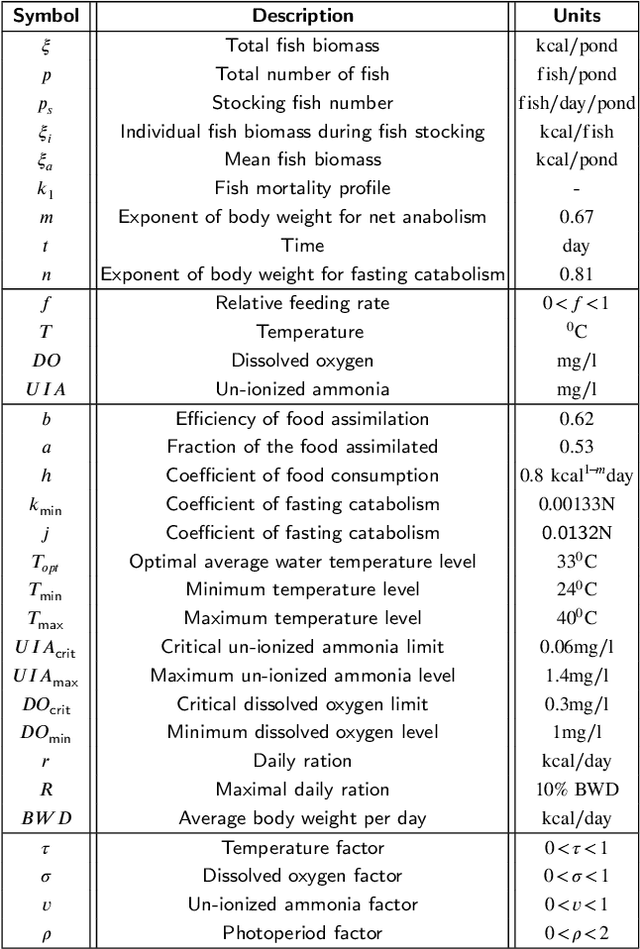 Figure 4 for Feeding control and water quality monitoring in aquaculture systems: Opportunities and challenges