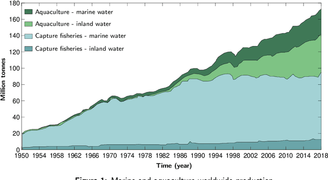 Figure 1 for Feeding control and water quality monitoring in aquaculture systems: Opportunities and challenges