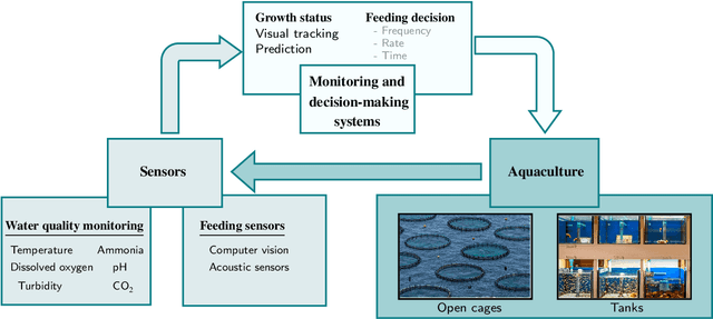 Figure 3 for Feeding control and water quality monitoring in aquaculture systems: Opportunities and challenges