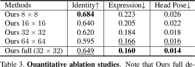 Figure 4 for RobustSwap: A Simple yet Robust Face Swapping Model against Attribute Leakage