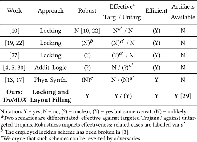 Figure 1 for Security Closure of IC Layouts Against Hardware Trojans