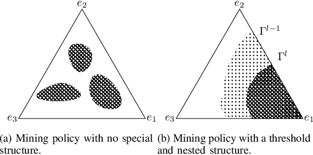 Figure 1 for Energy-Efficient Mining for Blockchain-Enabled IoT Applications. An Optimal Multiple-Stopping Time Approach