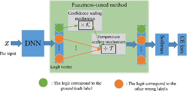 Figure 3 for Fuzziness-tuned: Improving the Transferability of Adversarial Examples
