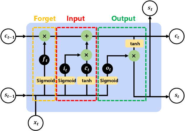 Figure 2 for Bi-LSTM Price Prediction based on Attention Mechanism