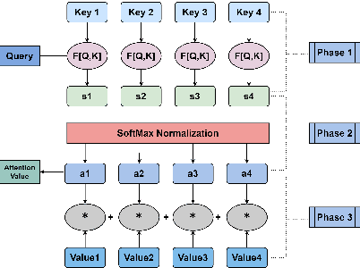 Figure 4 for Bi-LSTM Price Prediction based on Attention Mechanism
