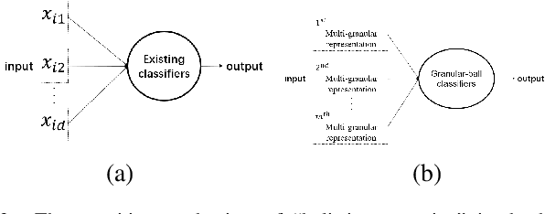 Figure 3 for Granular-ball computing: an efficient, robust, and interpretable adaptive multi-granularity representation and computation method