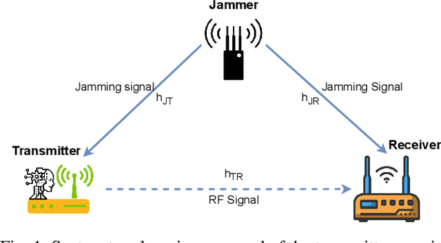 Figure 1 for Defeating Proactive Jammers Using Deep Reinforcement Learning for Resource-Constrained IoT Networks