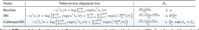 Figure 1 for Verbs in Action: Improving verb understanding in video-language models