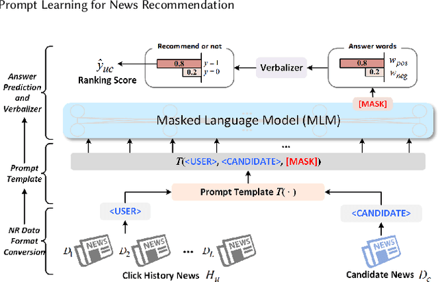Figure 3 for Prompt Learning for News Recommendation