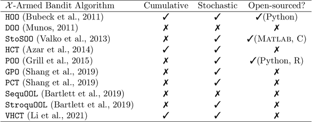 Figure 1 for PyXAB -- A Python Library for $\mathcal{X}$-Armed Bandit and Online Blackbox Optimization Algorithms