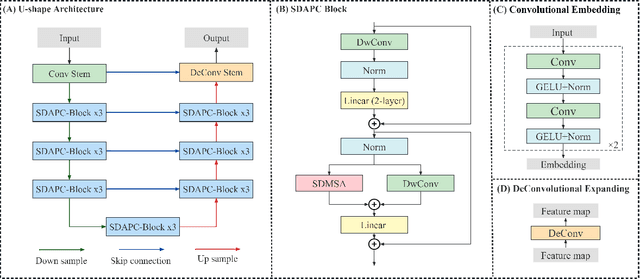 Figure 3 for Swin Deformable Attention Hybrid U-Net for Medical Image Segmentation
