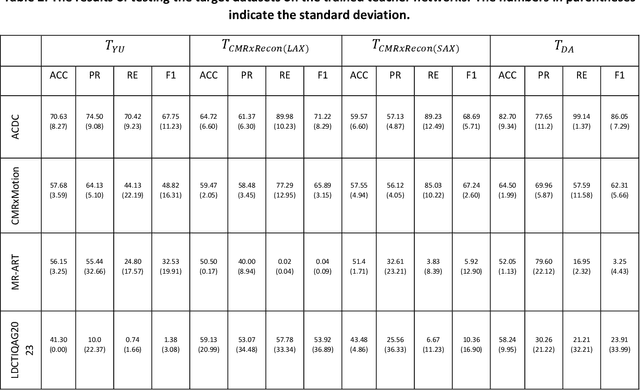 Figure 3 for Multiple Teachers-Meticulous Student: A Domain Adaptive Meta-Knowledge Distillation Model for Medical Image Classification